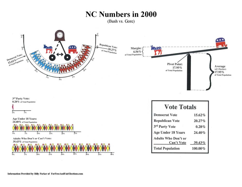 NC Numbers in 2000