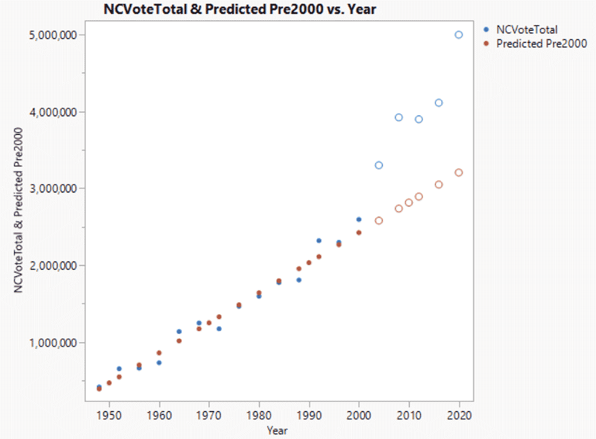 NCVoteTotal & Predicted Pre2000 vs. Year